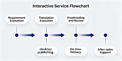 Translation process